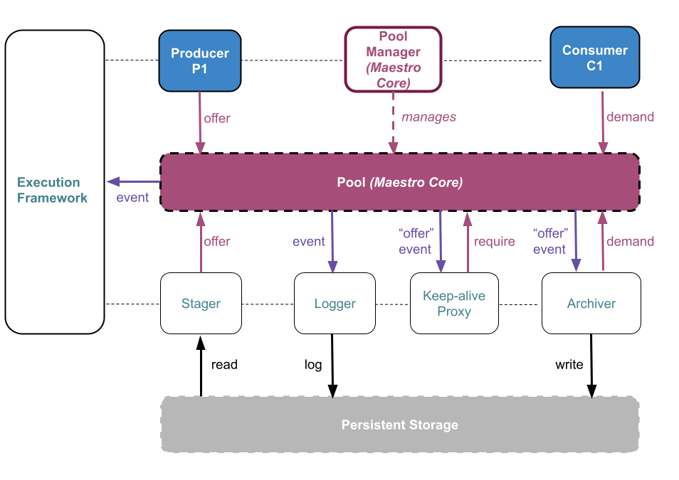 Maestro core components overview