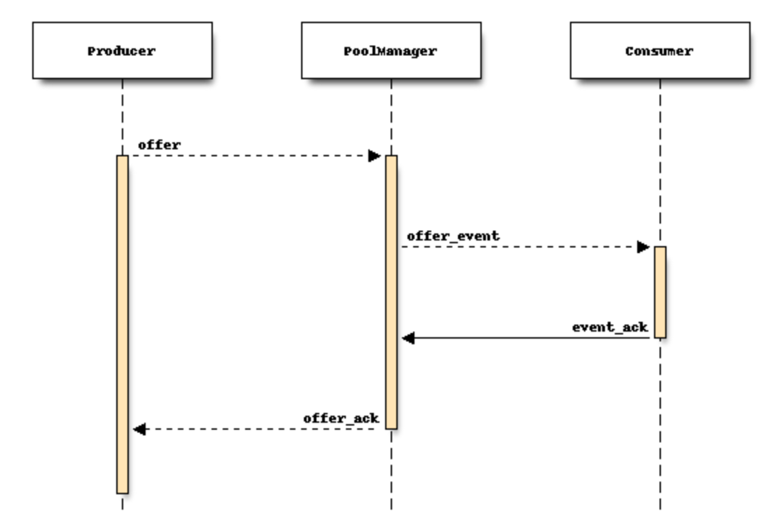PM event ack diagram