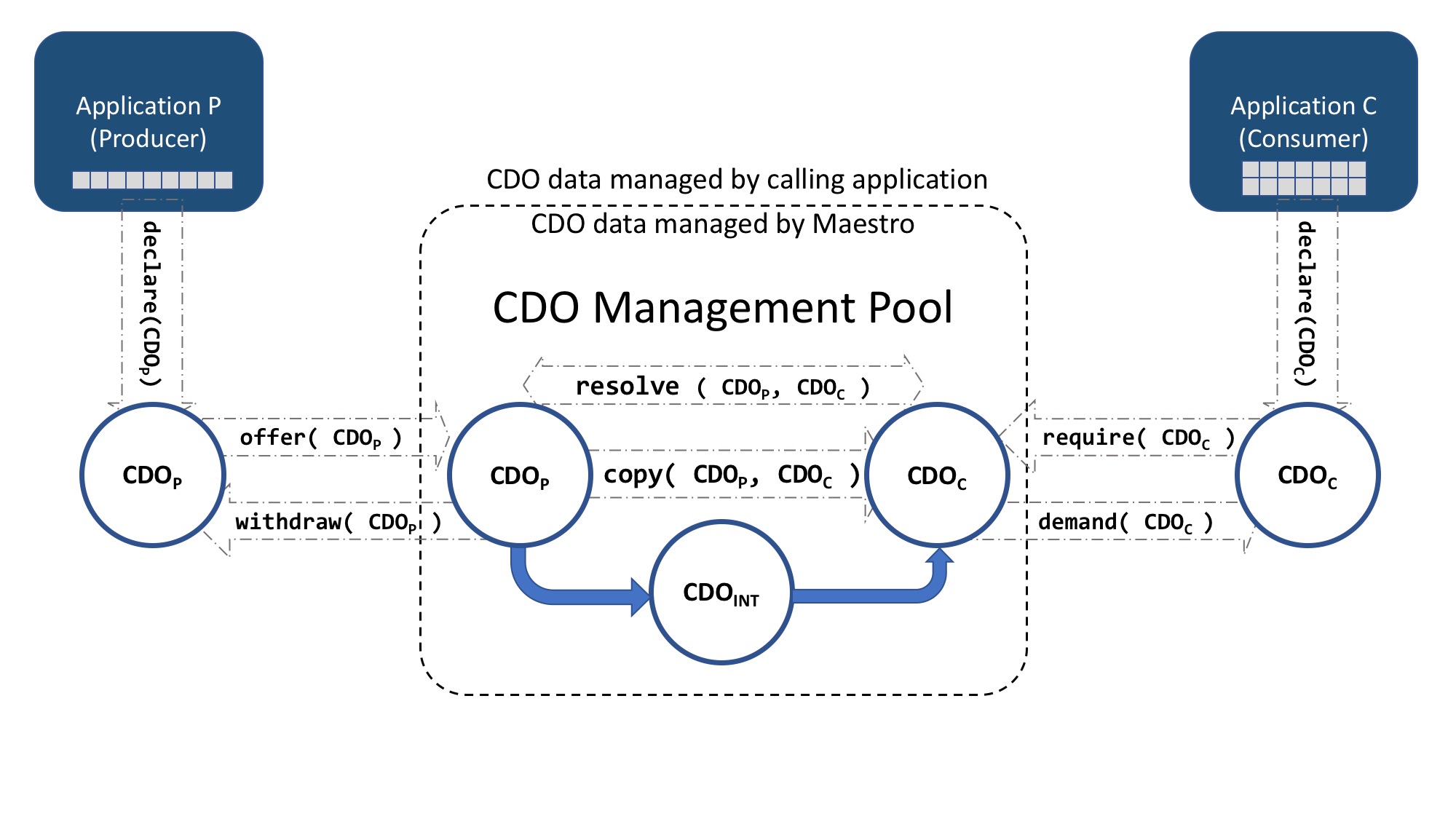 CDO management diagram